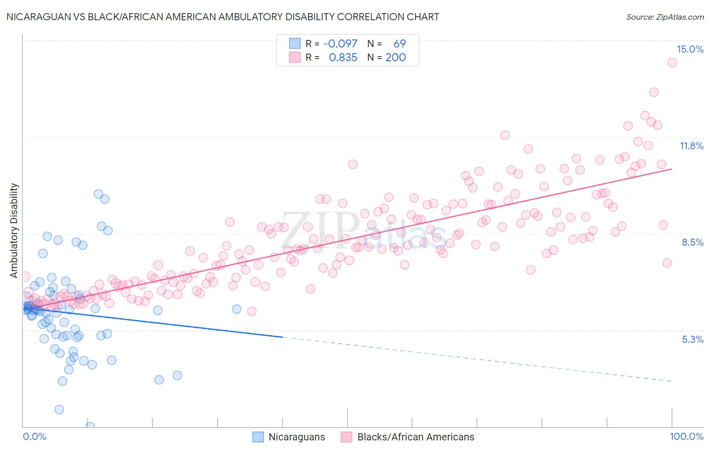 Nicaraguan vs Black/African American Ambulatory Disability