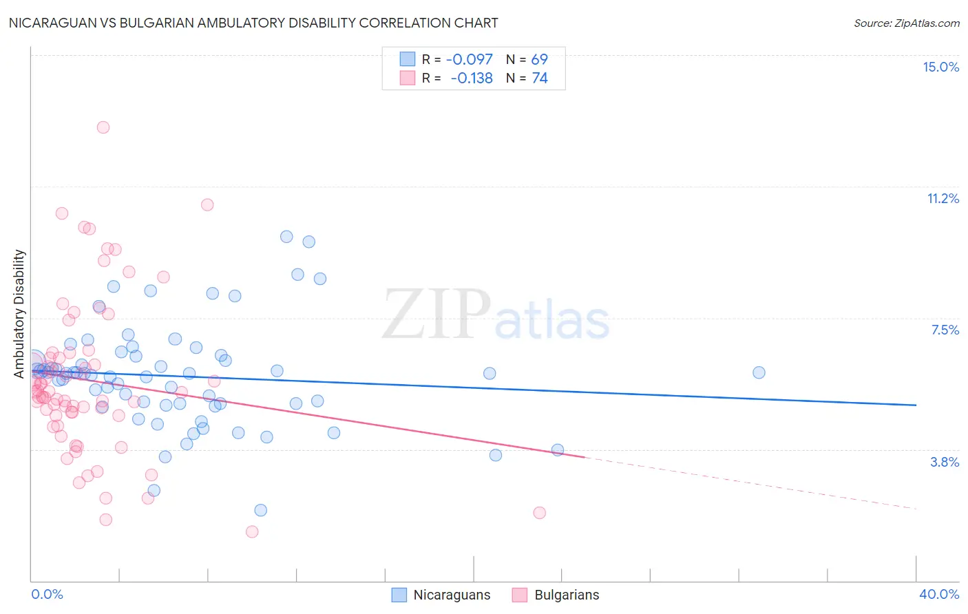 Nicaraguan vs Bulgarian Ambulatory Disability