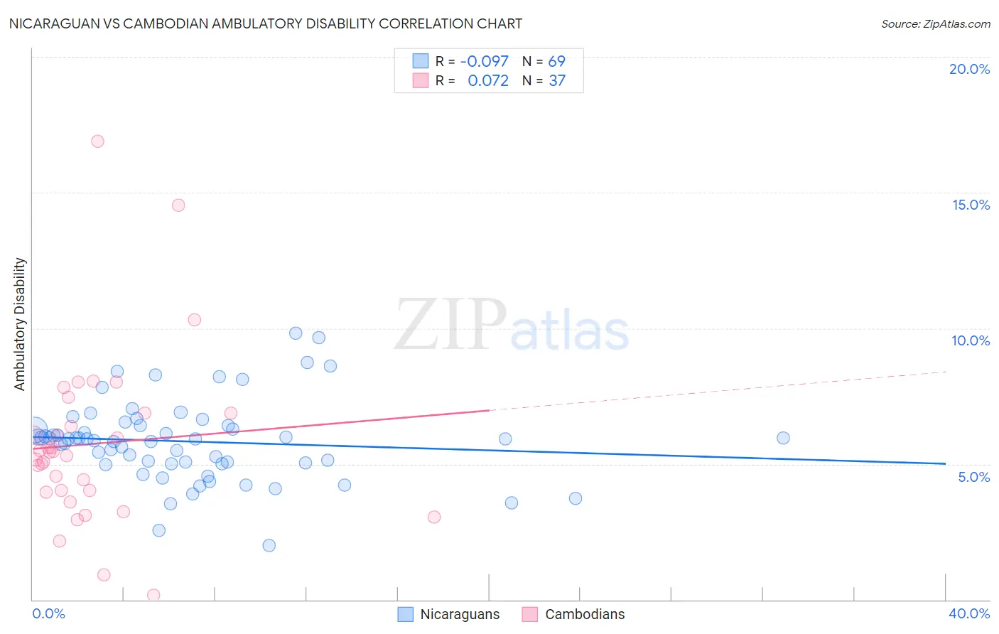 Nicaraguan vs Cambodian Ambulatory Disability