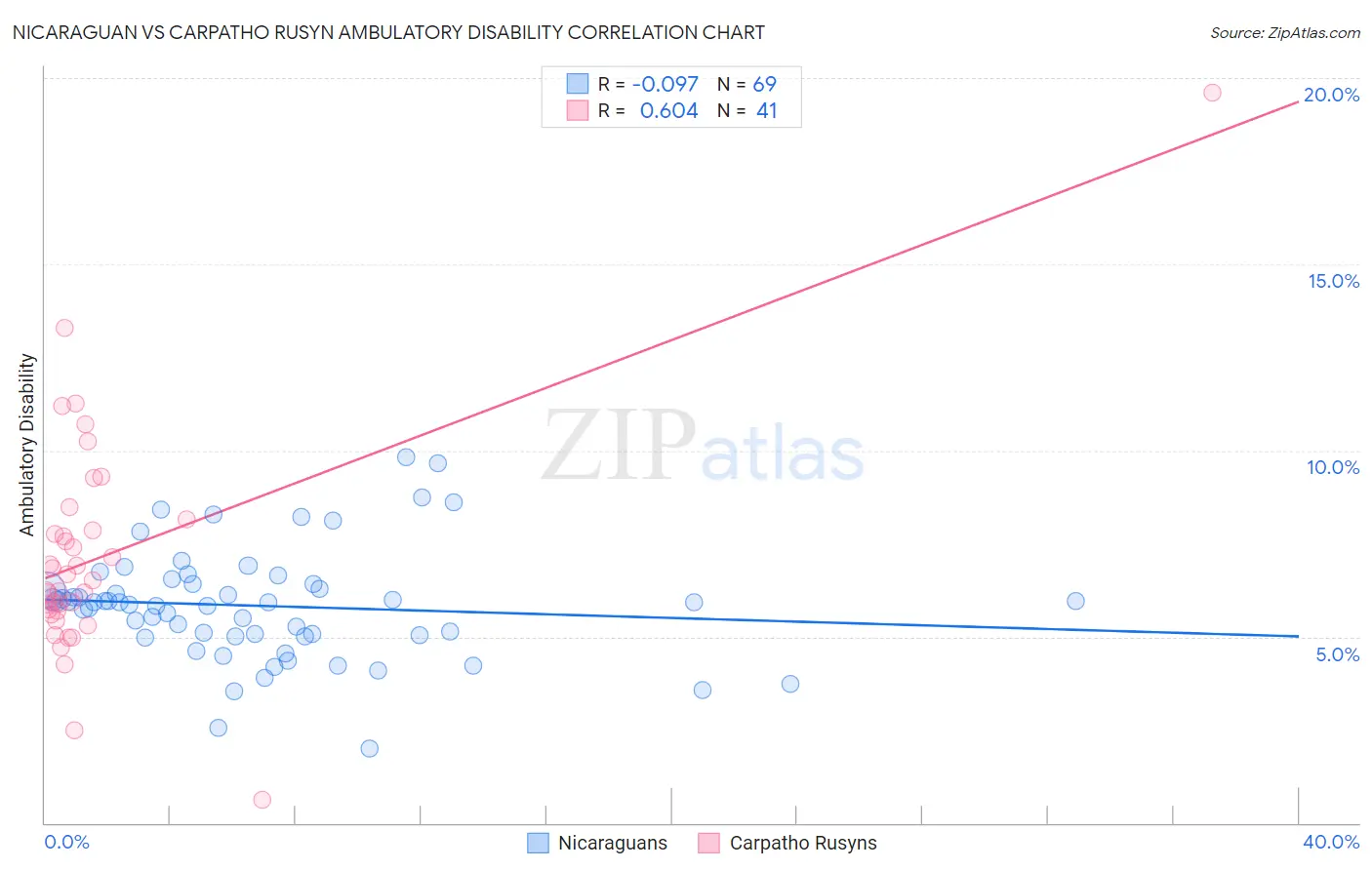Nicaraguan vs Carpatho Rusyn Ambulatory Disability