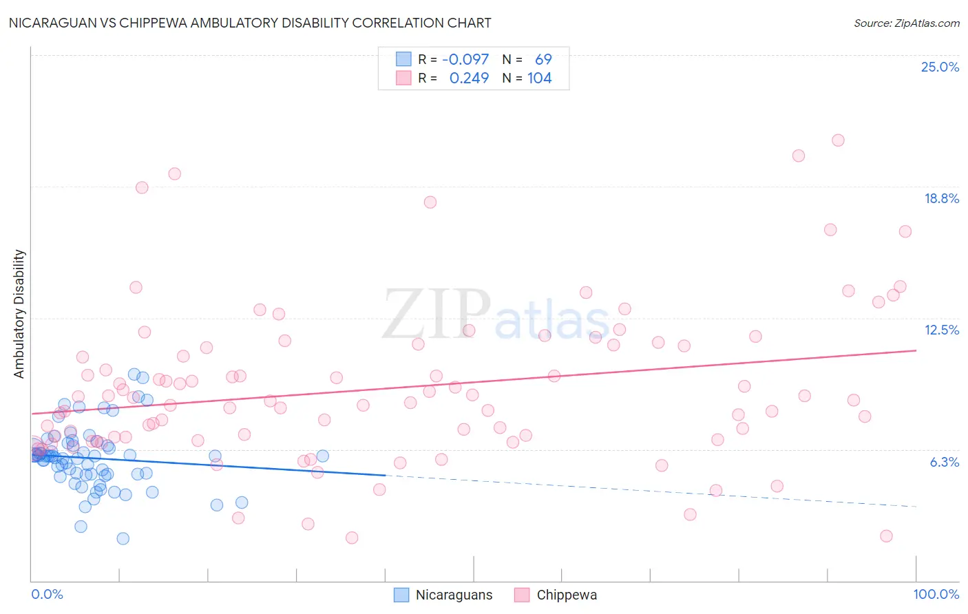 Nicaraguan vs Chippewa Ambulatory Disability