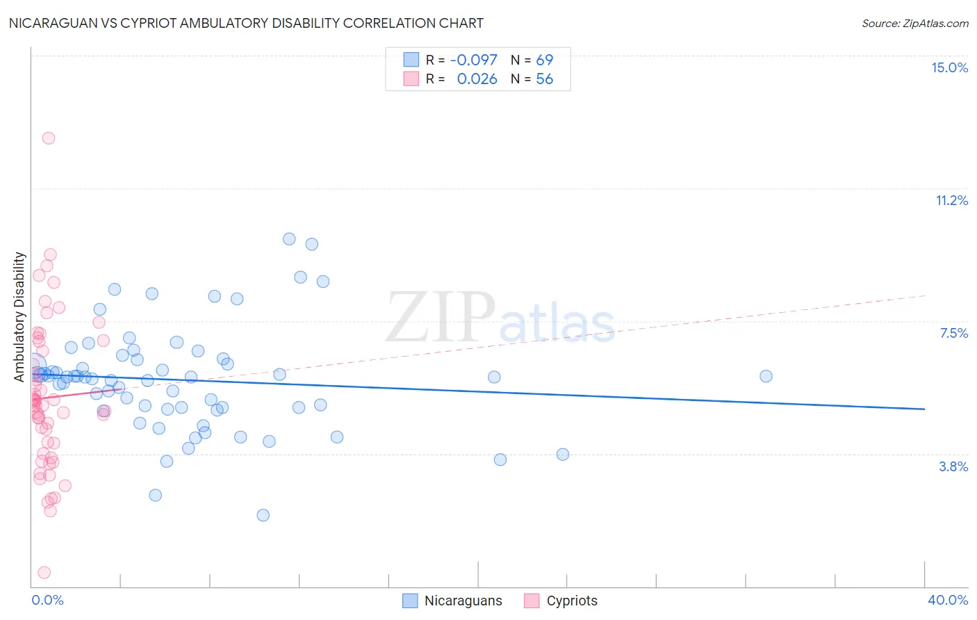 Nicaraguan vs Cypriot Ambulatory Disability