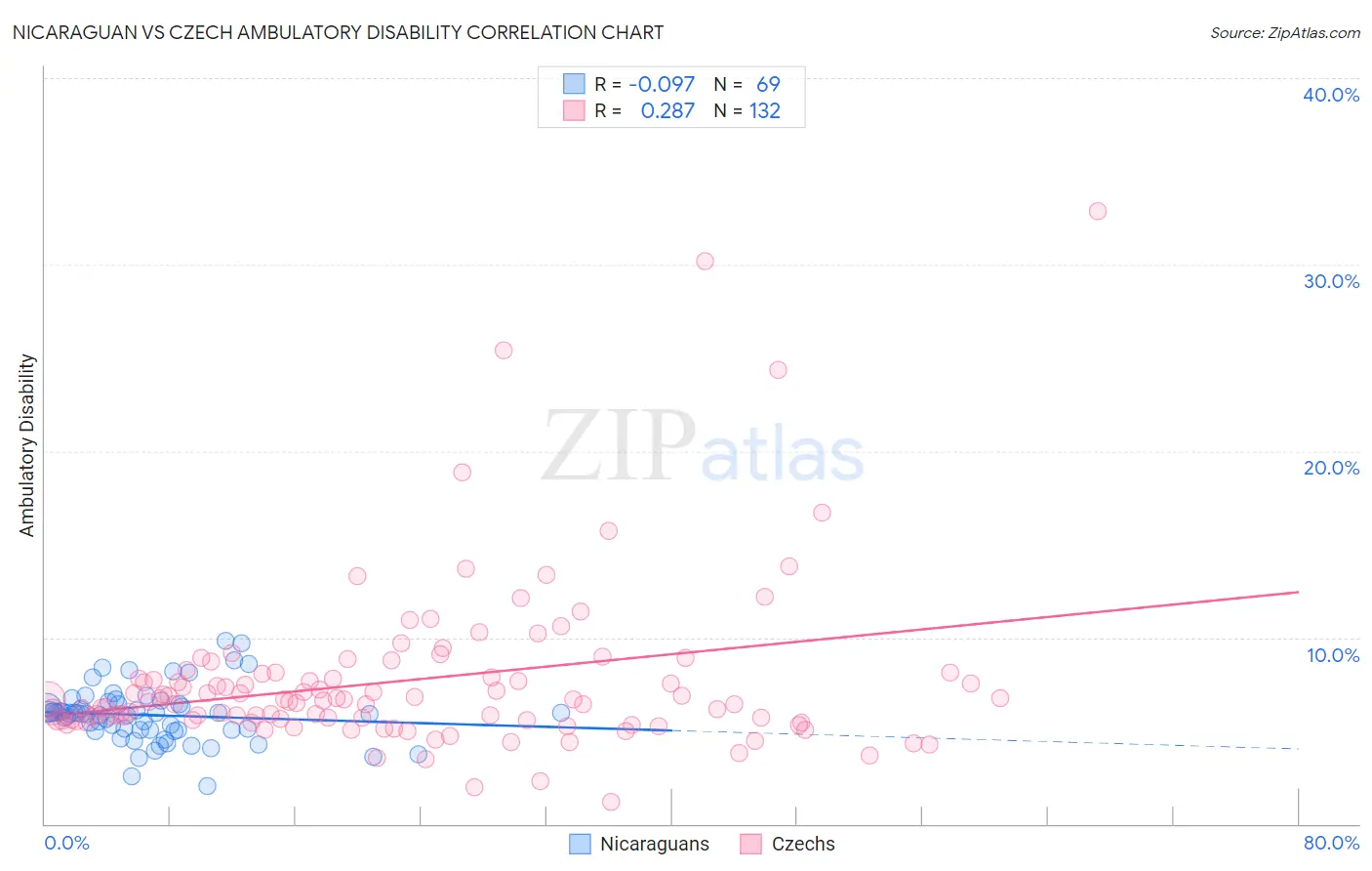 Nicaraguan vs Czech Ambulatory Disability