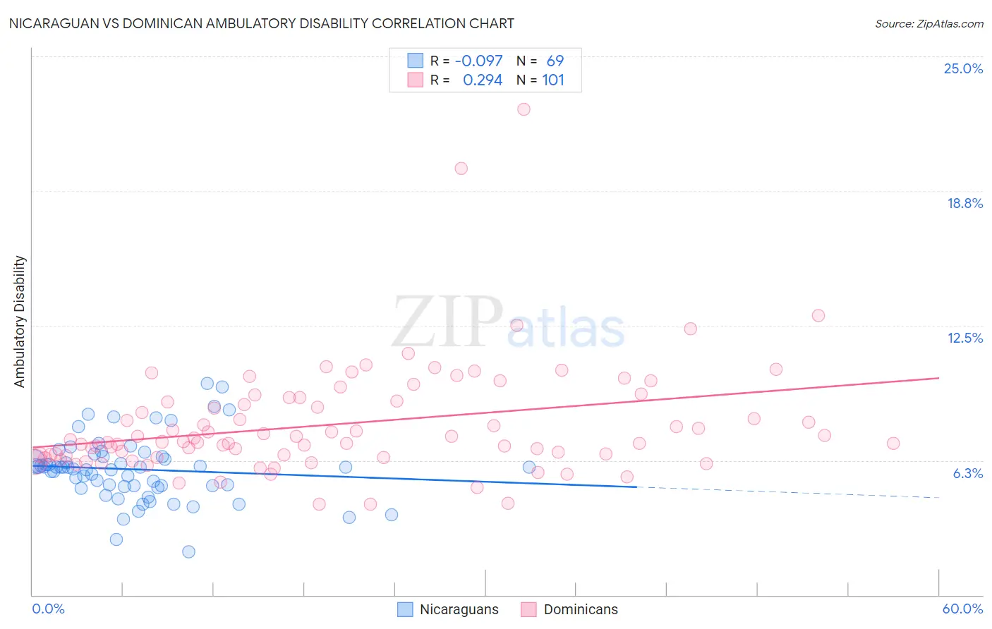 Nicaraguan vs Dominican Ambulatory Disability