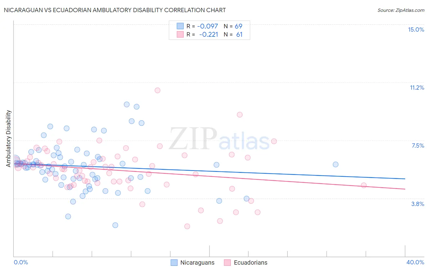 Nicaraguan vs Ecuadorian Ambulatory Disability