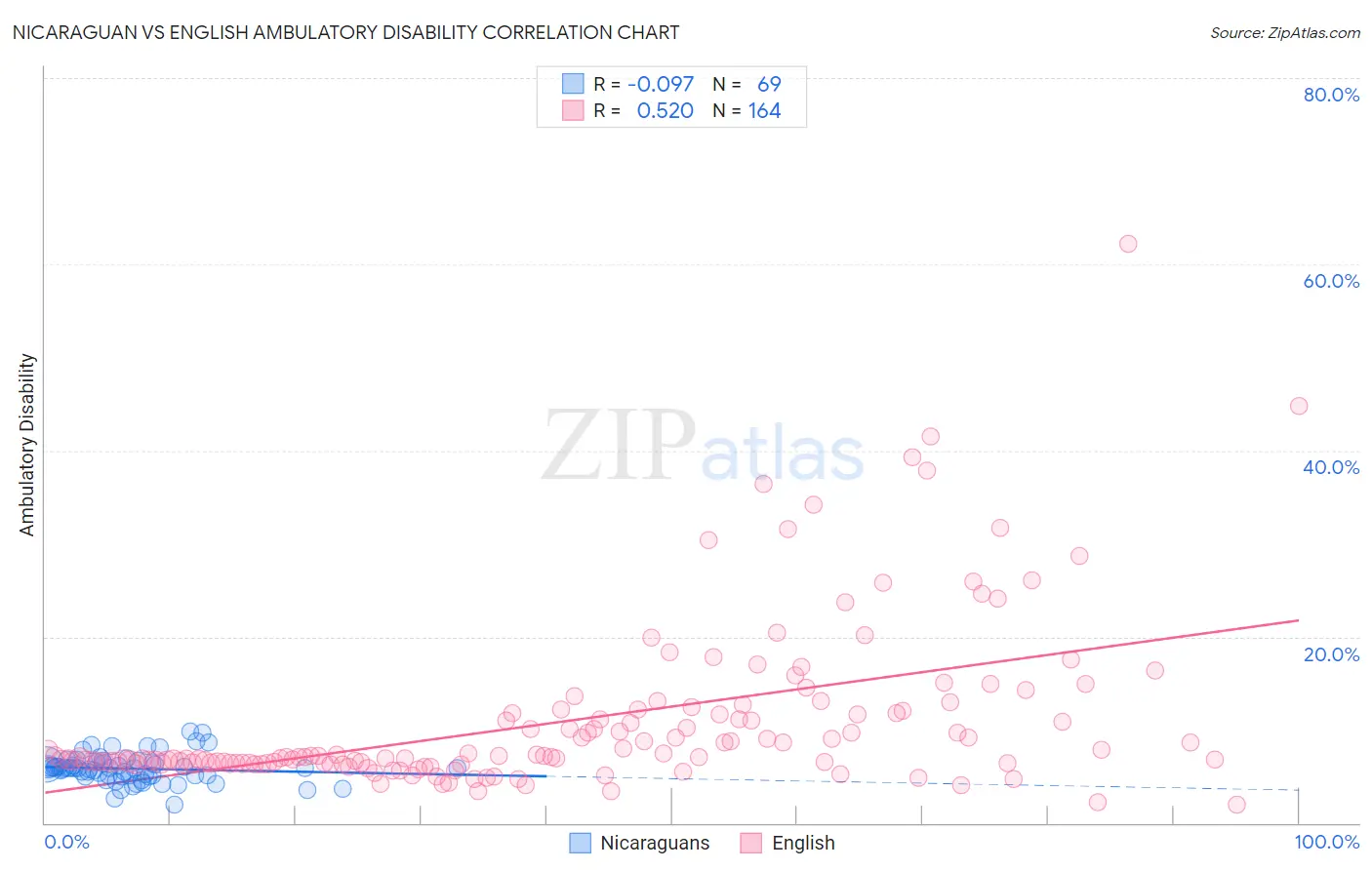 Nicaraguan vs English Ambulatory Disability