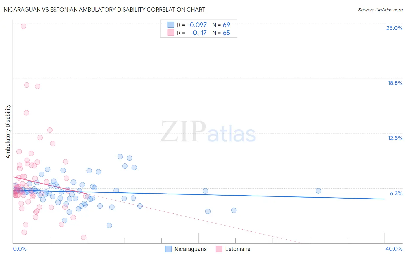 Nicaraguan vs Estonian Ambulatory Disability