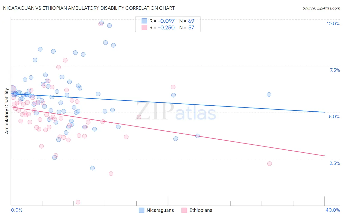 Nicaraguan vs Ethiopian Ambulatory Disability