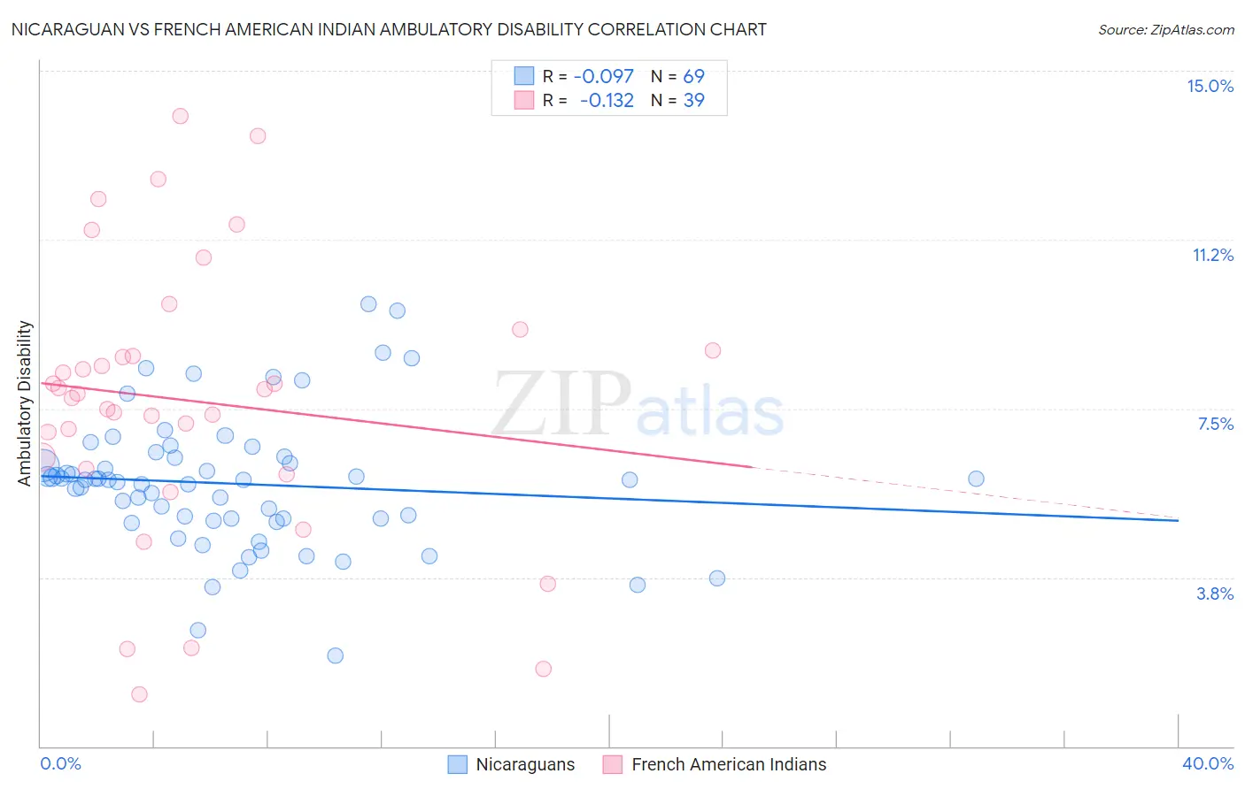 Nicaraguan vs French American Indian Ambulatory Disability