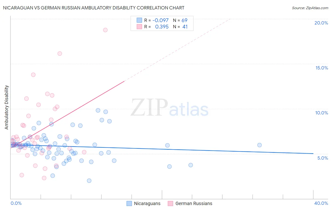 Nicaraguan vs German Russian Ambulatory Disability
