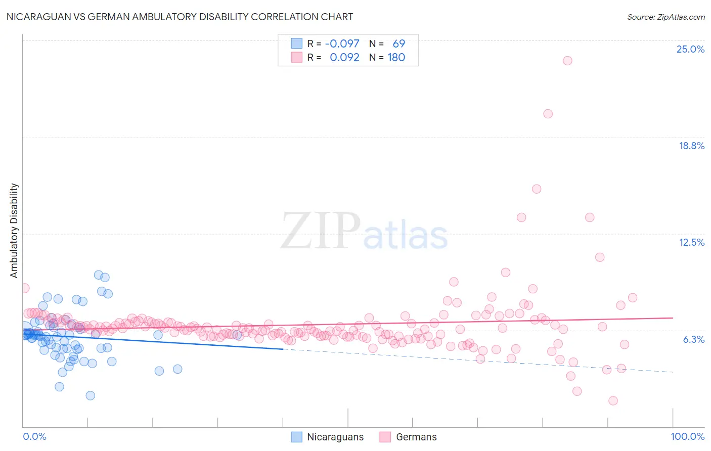 Nicaraguan vs German Ambulatory Disability