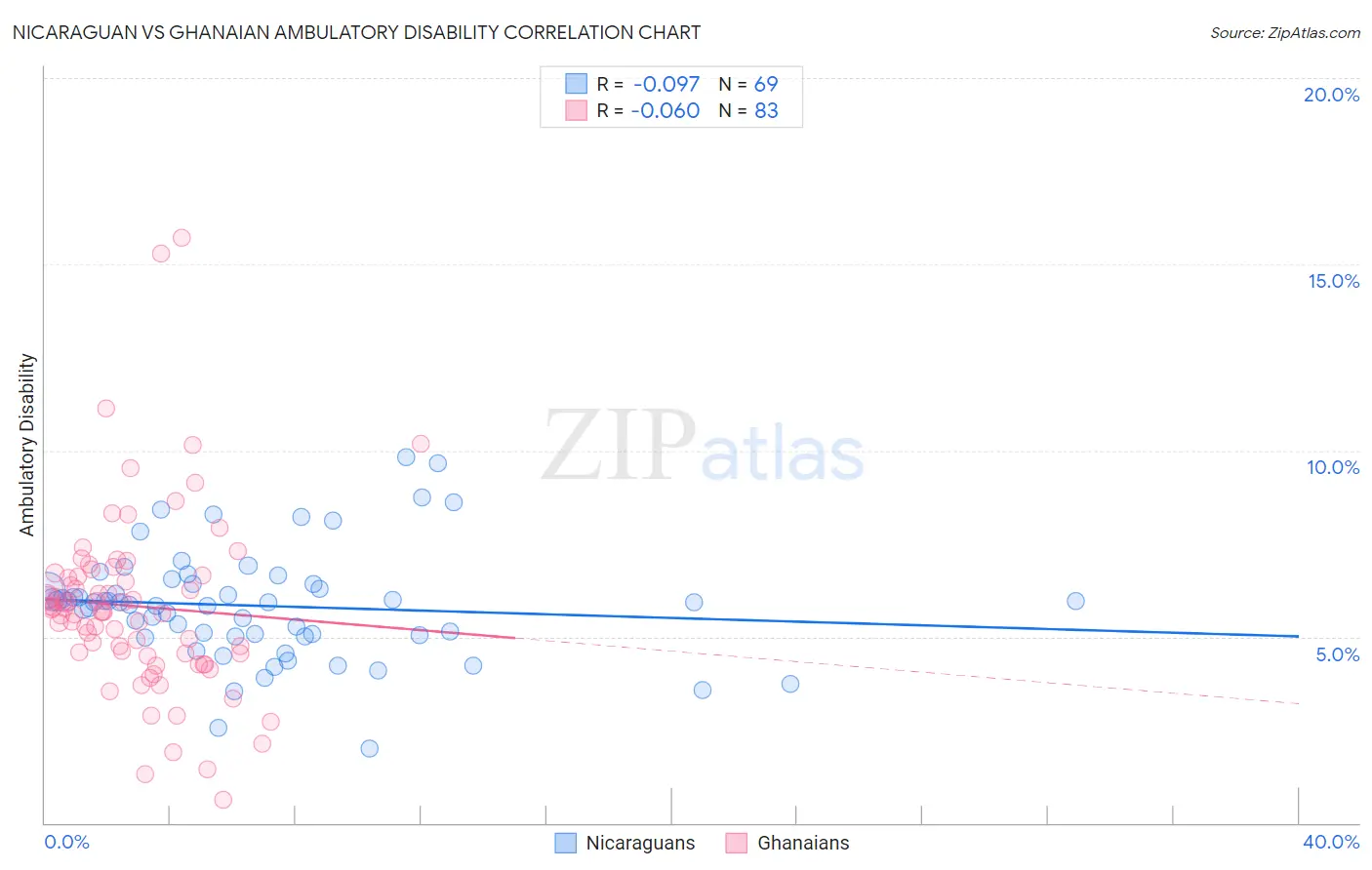 Nicaraguan vs Ghanaian Ambulatory Disability