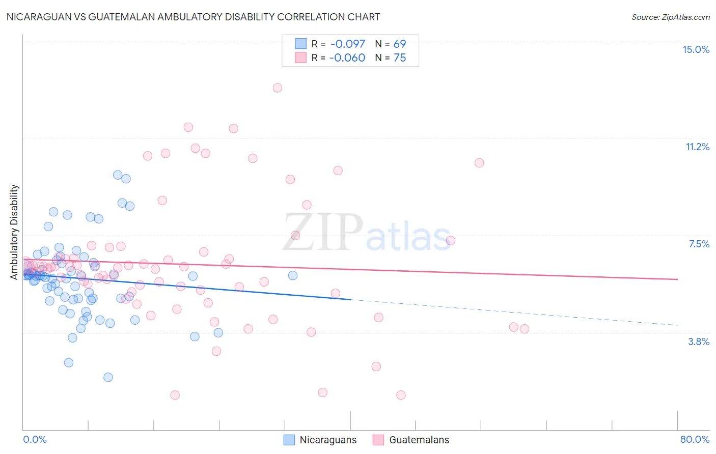 Nicaraguan vs Guatemalan Ambulatory Disability