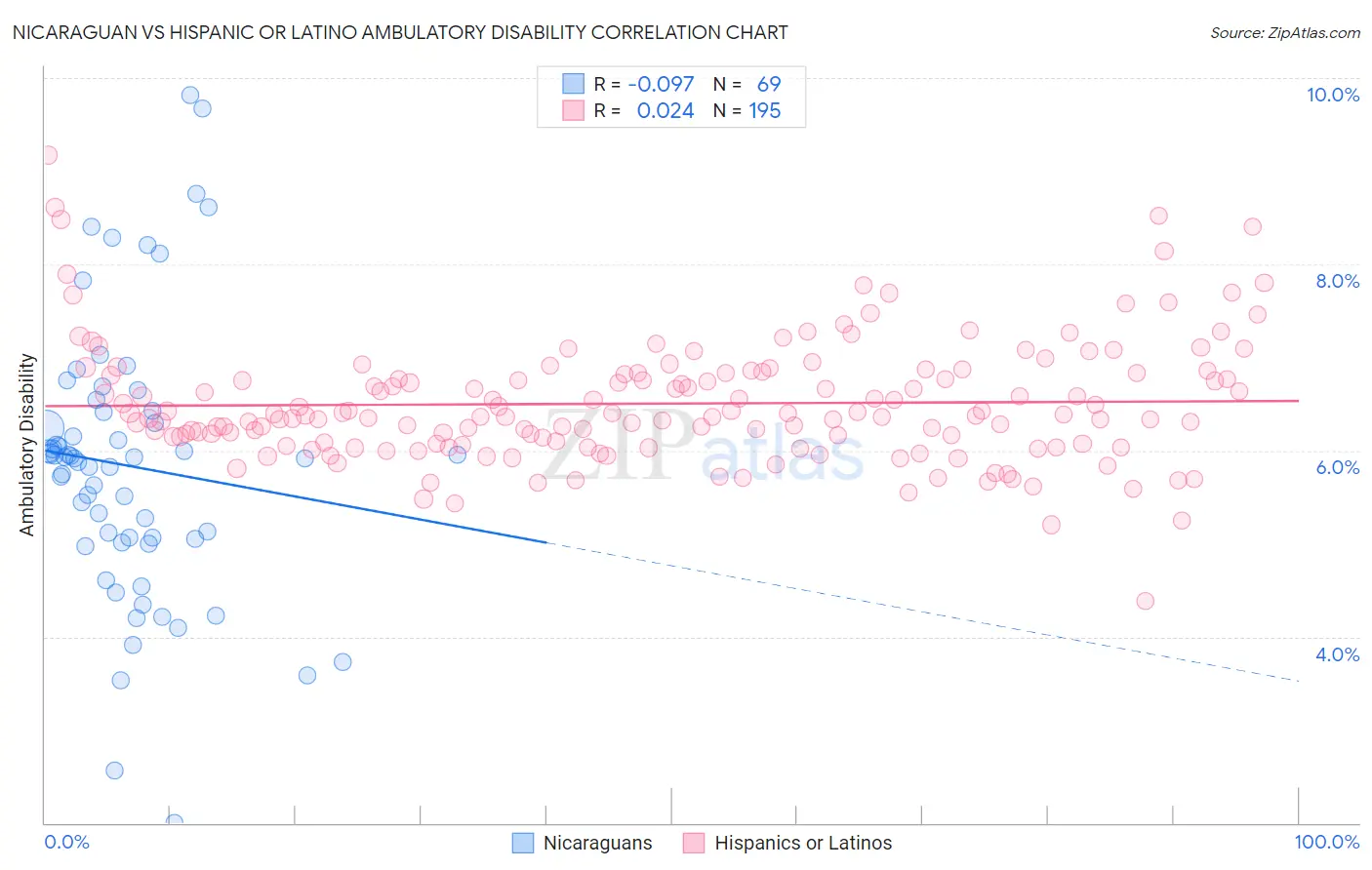 Nicaraguan vs Hispanic or Latino Ambulatory Disability