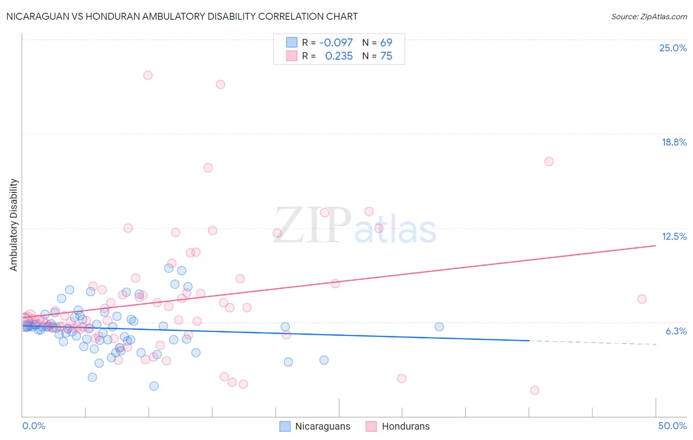 Nicaraguan vs Honduran Ambulatory Disability