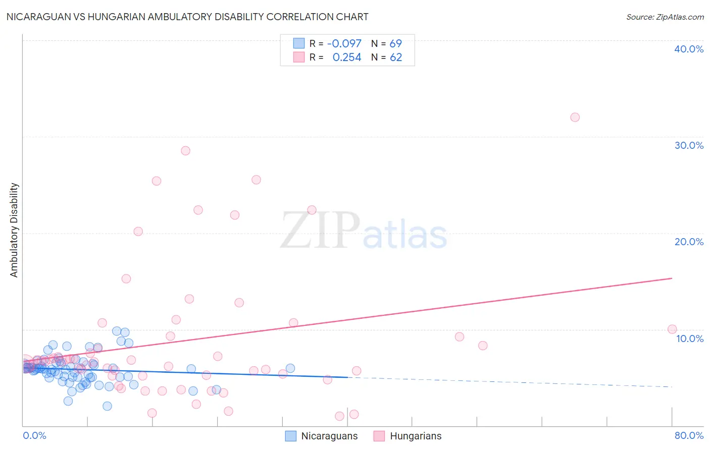 Nicaraguan vs Hungarian Ambulatory Disability