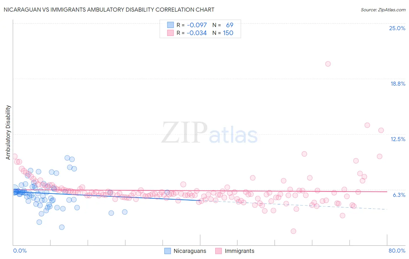 Nicaraguan vs Immigrants Ambulatory Disability