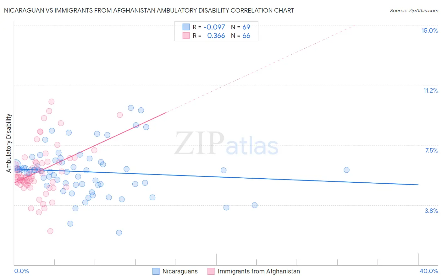Nicaraguan vs Immigrants from Afghanistan Ambulatory Disability