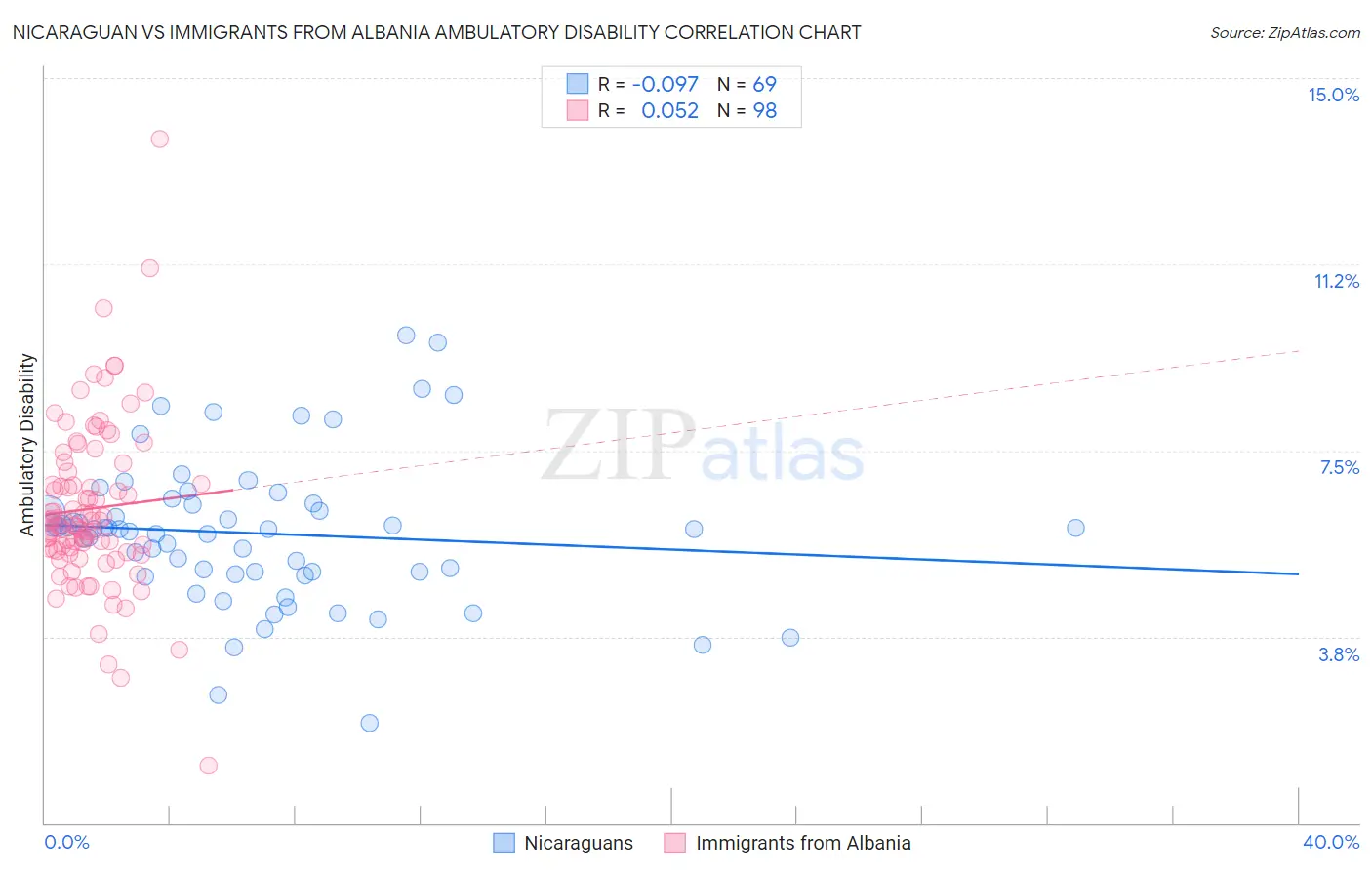 Nicaraguan vs Immigrants from Albania Ambulatory Disability