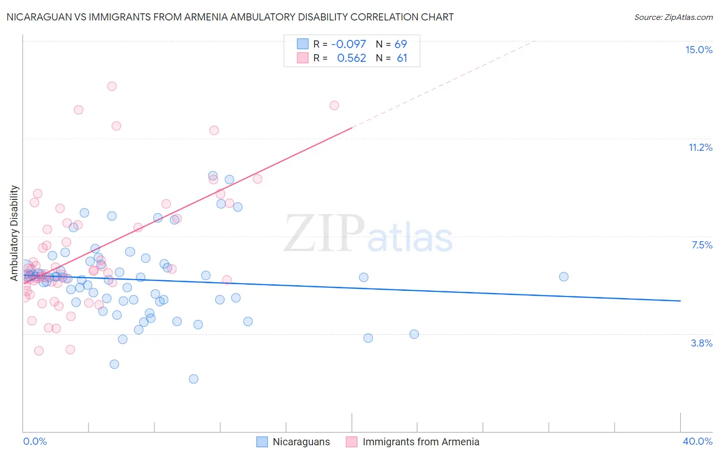 Nicaraguan vs Immigrants from Armenia Ambulatory Disability
