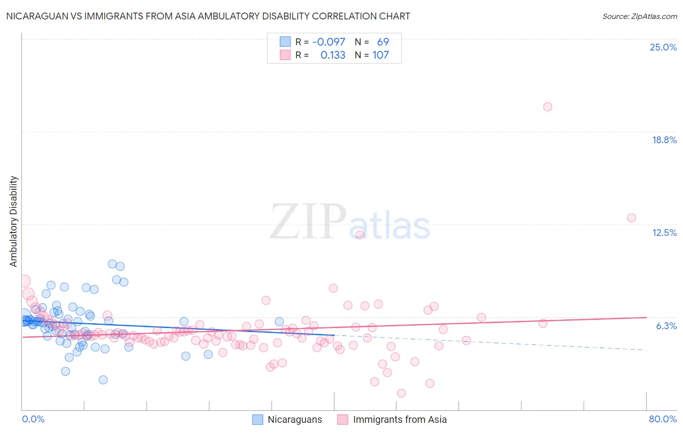 Nicaraguan vs Immigrants from Asia Ambulatory Disability