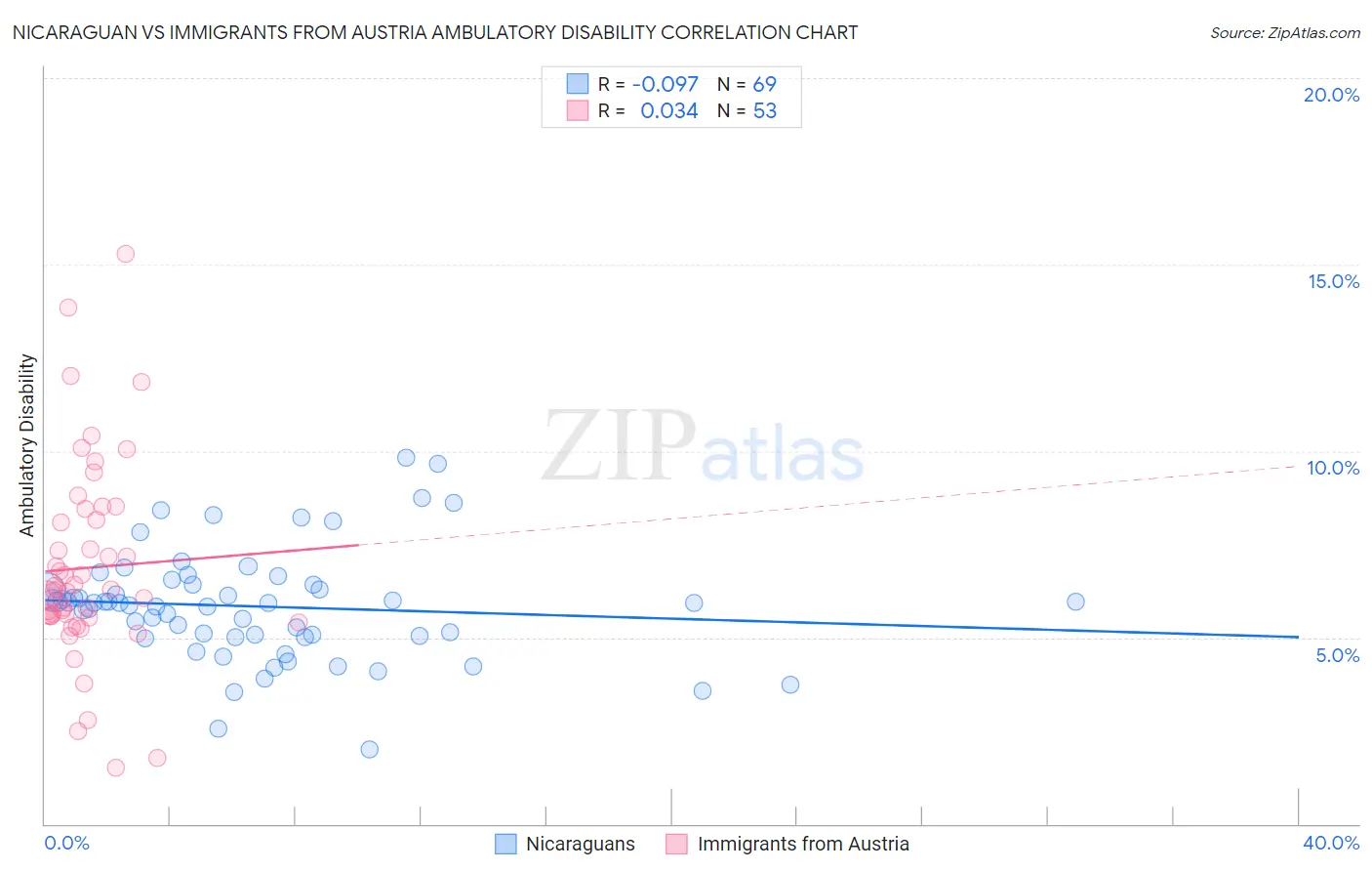 Nicaraguan vs Immigrants from Austria Ambulatory Disability