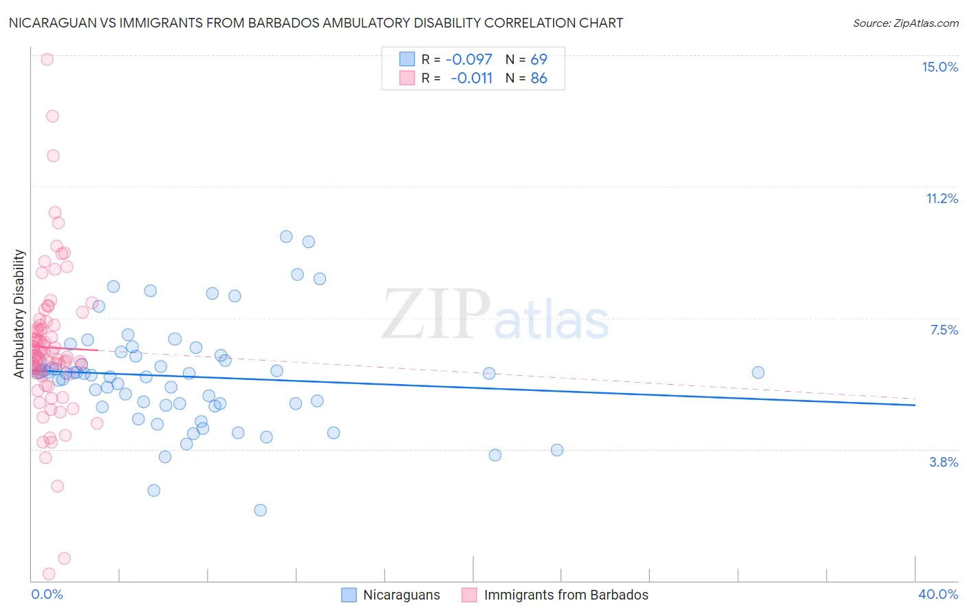 Nicaraguan vs Immigrants from Barbados Ambulatory Disability