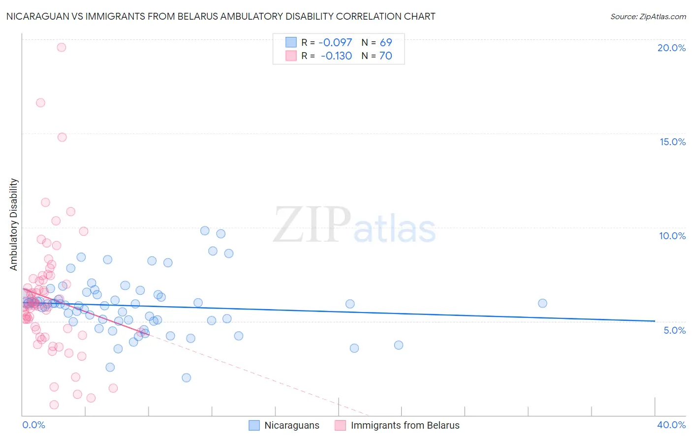 Nicaraguan vs Immigrants from Belarus Ambulatory Disability