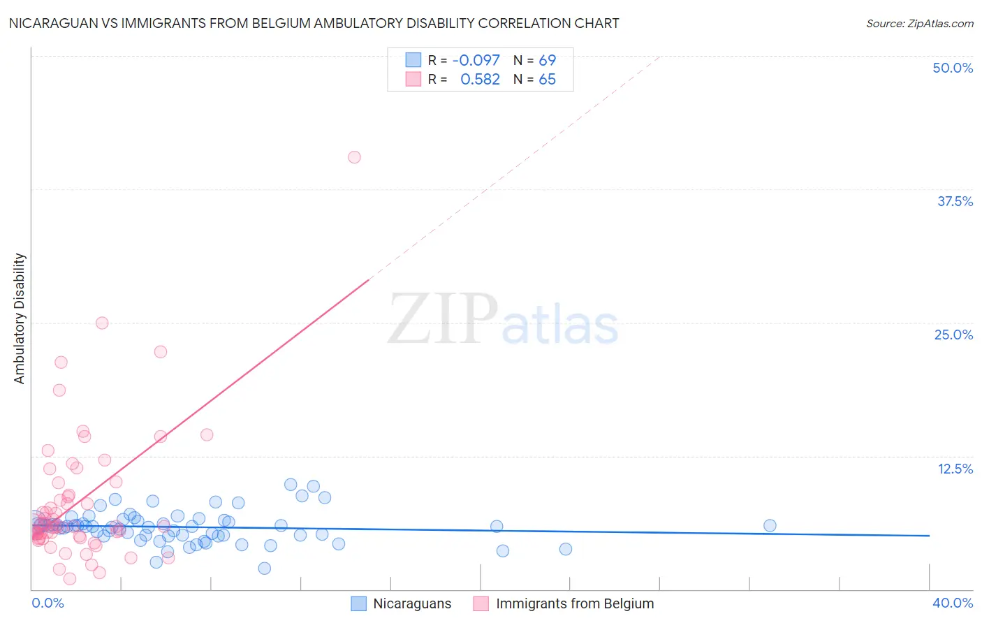 Nicaraguan vs Immigrants from Belgium Ambulatory Disability
