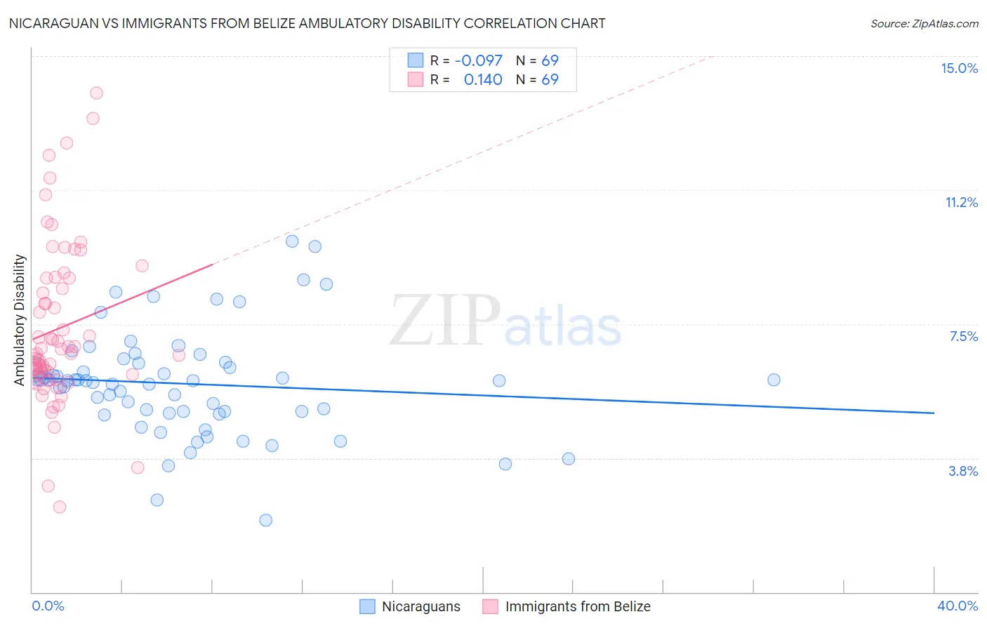 Nicaraguan vs Immigrants from Belize Ambulatory Disability