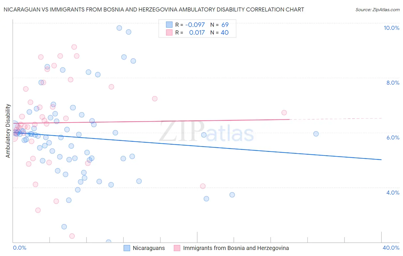 Nicaraguan vs Immigrants from Bosnia and Herzegovina Ambulatory Disability