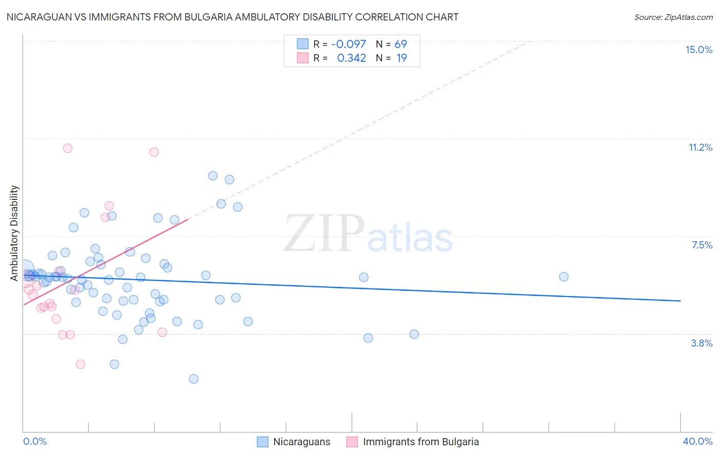 Nicaraguan vs Immigrants from Bulgaria Ambulatory Disability
