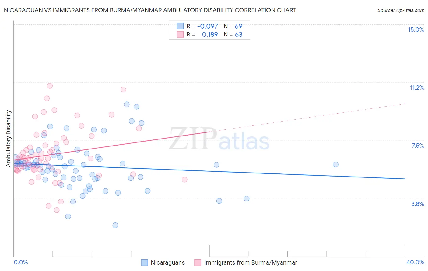 Nicaraguan vs Immigrants from Burma/Myanmar Ambulatory Disability