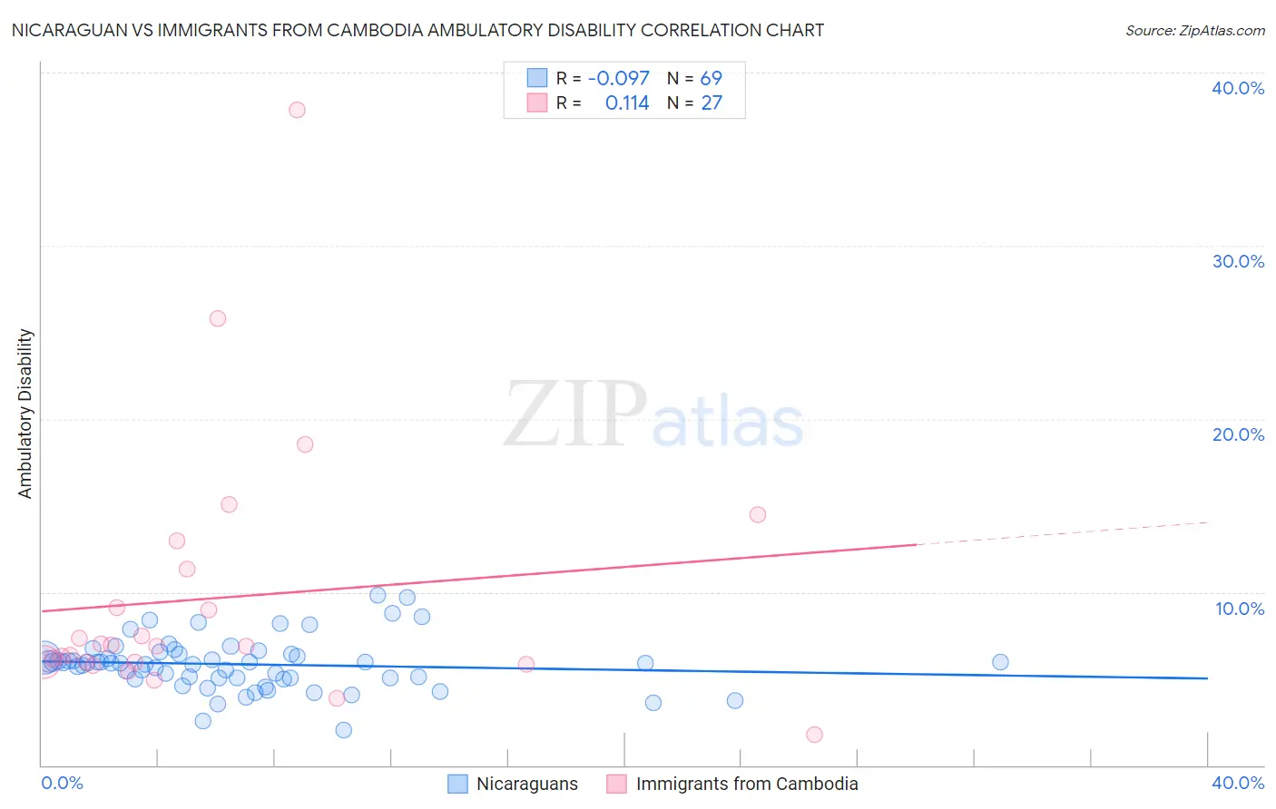 Nicaraguan vs Immigrants from Cambodia Ambulatory Disability