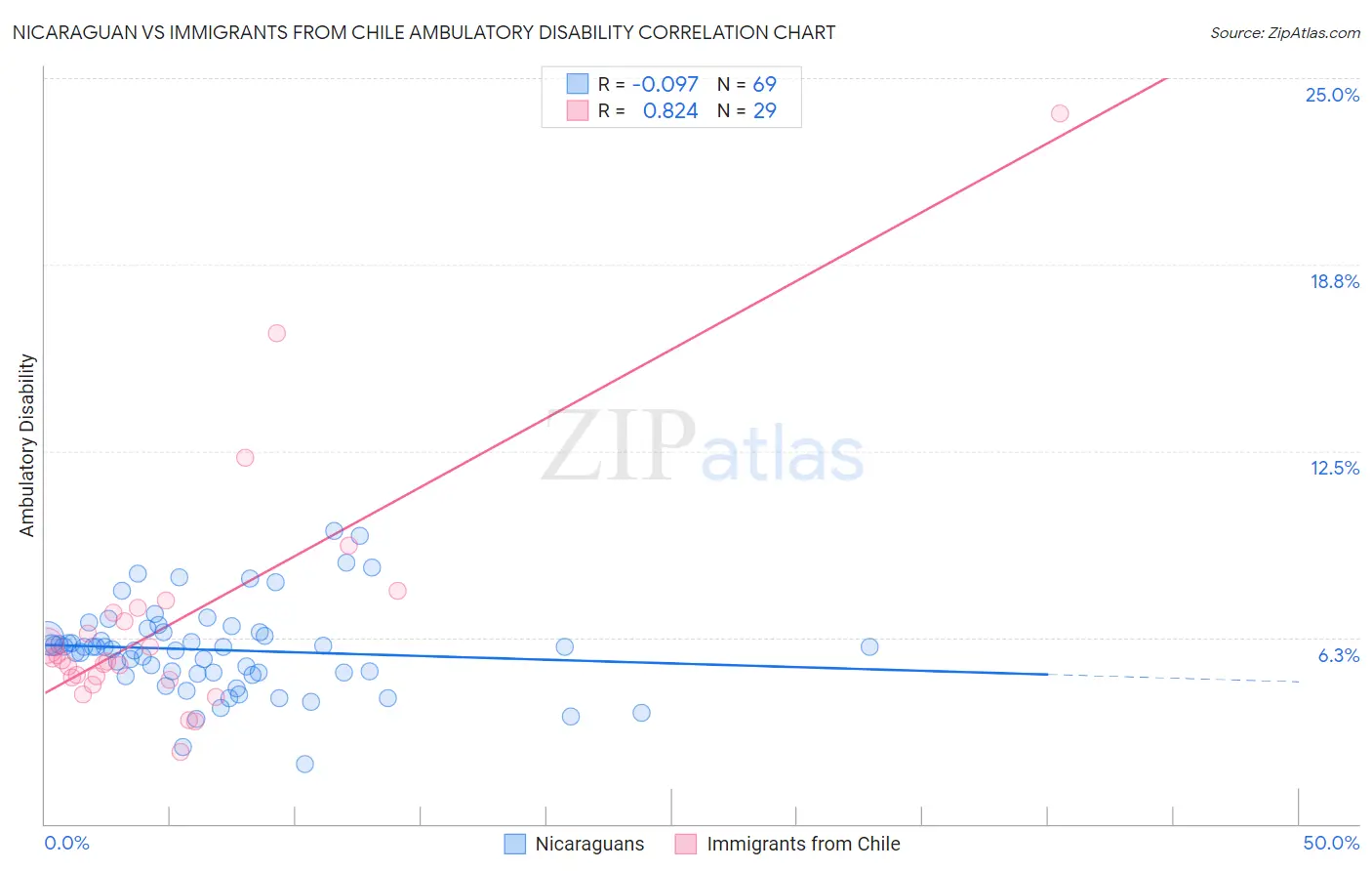 Nicaraguan vs Immigrants from Chile Ambulatory Disability