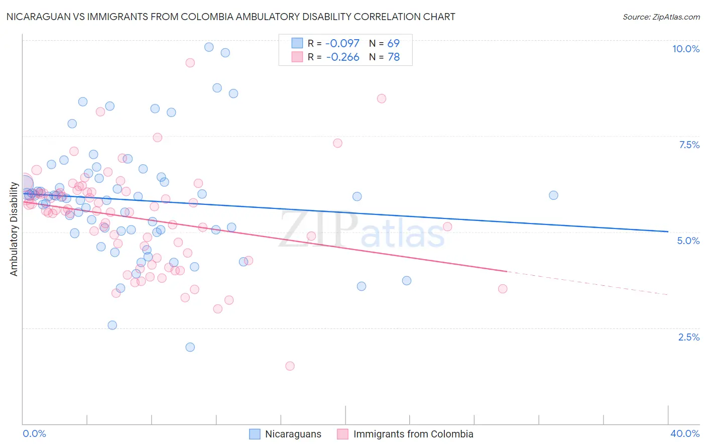 Nicaraguan vs Immigrants from Colombia Ambulatory Disability