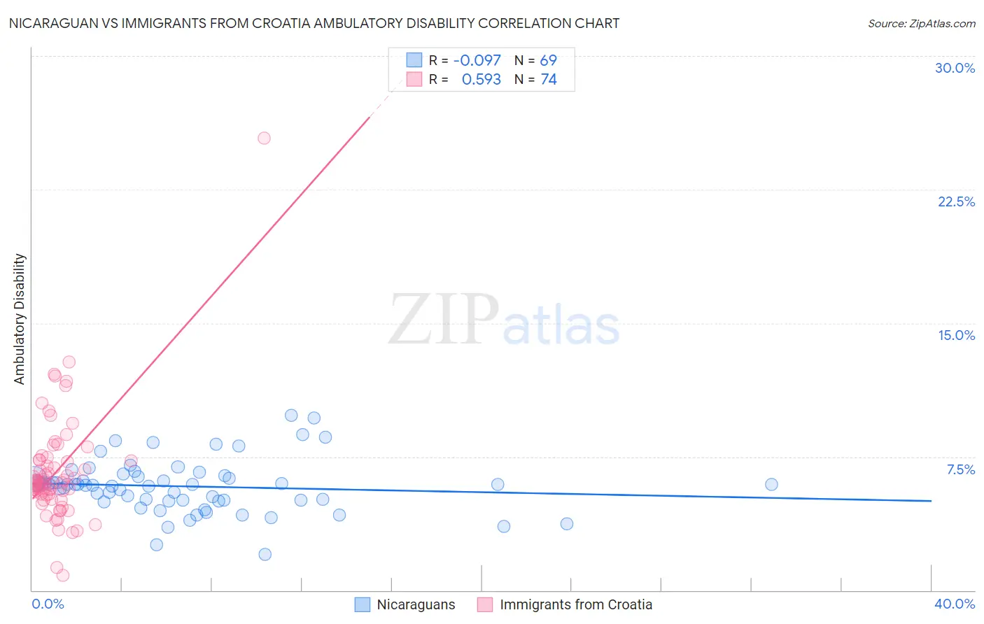 Nicaraguan vs Immigrants from Croatia Ambulatory Disability