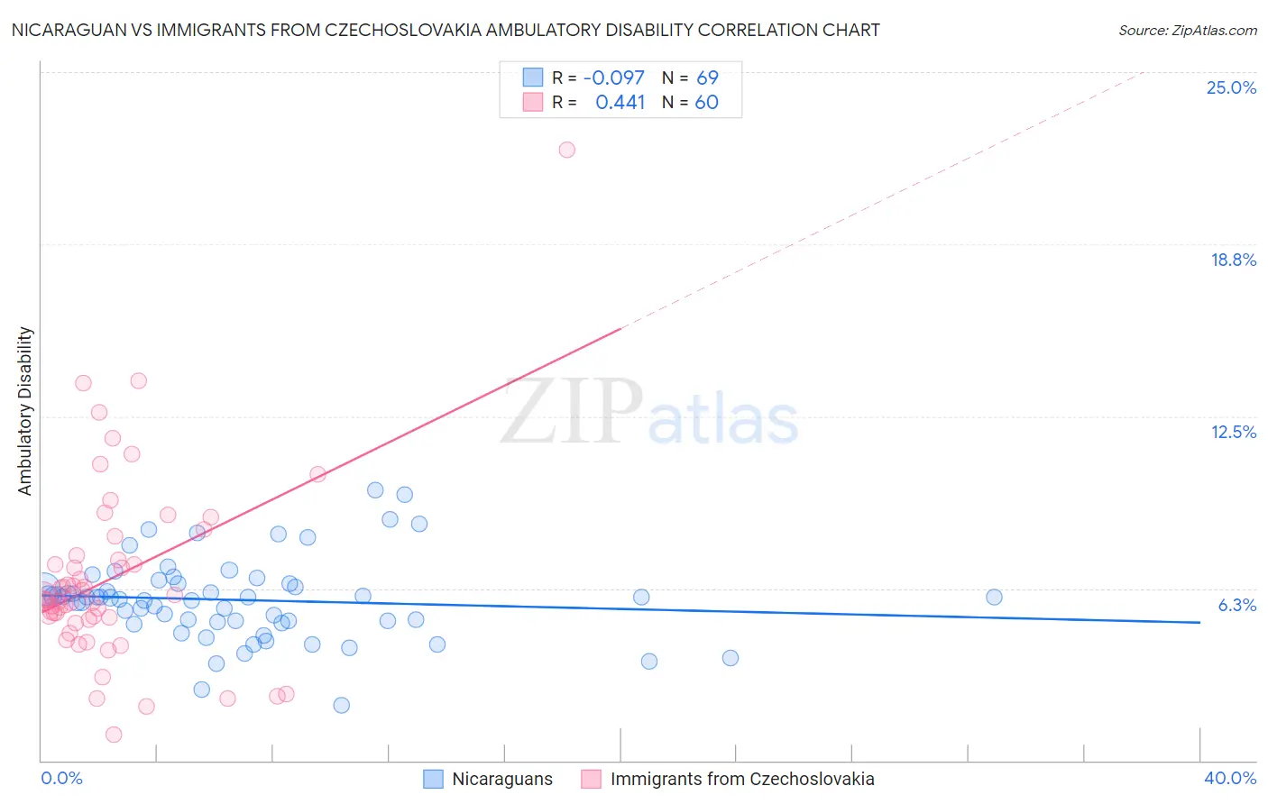 Nicaraguan vs Immigrants from Czechoslovakia Ambulatory Disability