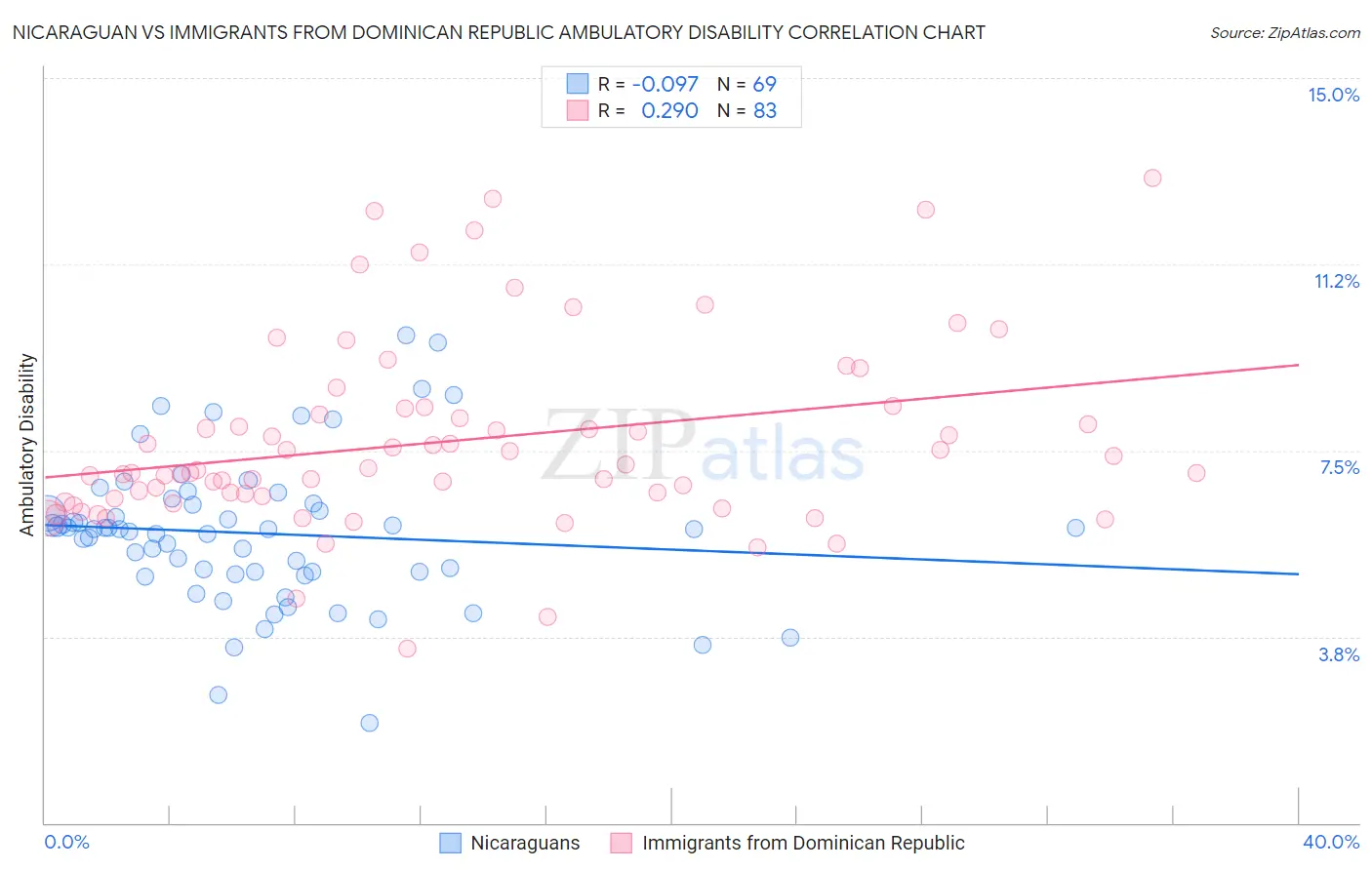 Nicaraguan vs Immigrants from Dominican Republic Ambulatory Disability