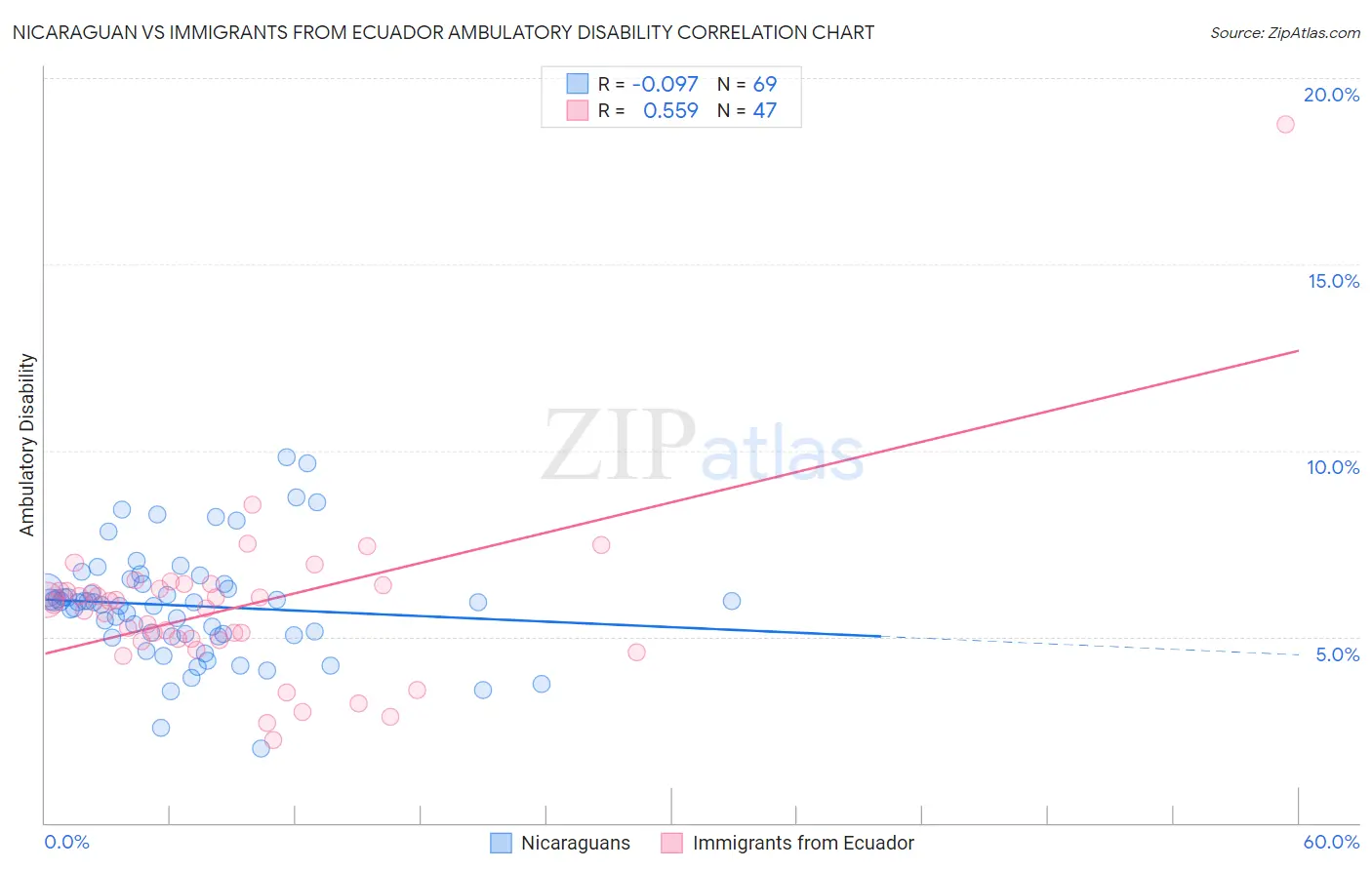 Nicaraguan vs Immigrants from Ecuador Ambulatory Disability