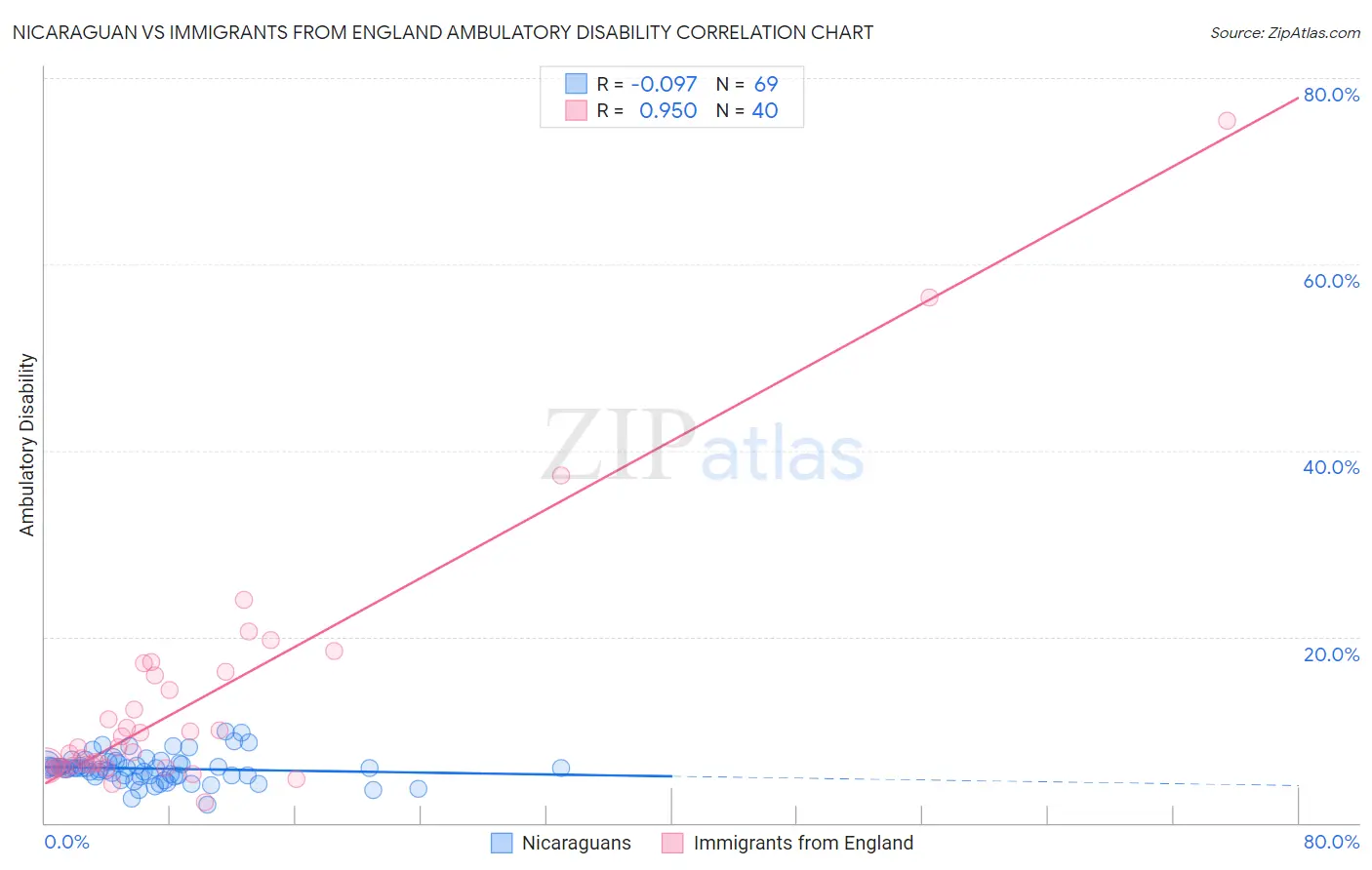 Nicaraguan vs Immigrants from England Ambulatory Disability