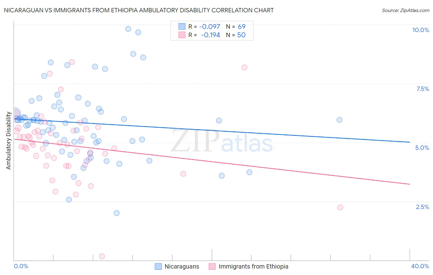 Nicaraguan vs Immigrants from Ethiopia Ambulatory Disability