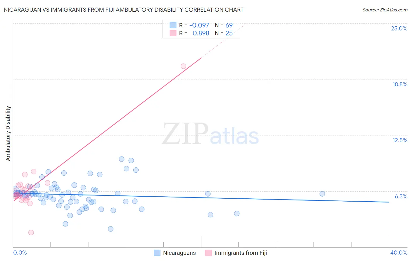 Nicaraguan vs Immigrants from Fiji Ambulatory Disability