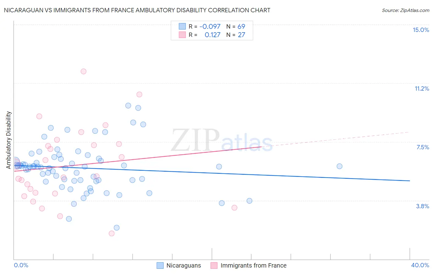 Nicaraguan vs Immigrants from France Ambulatory Disability