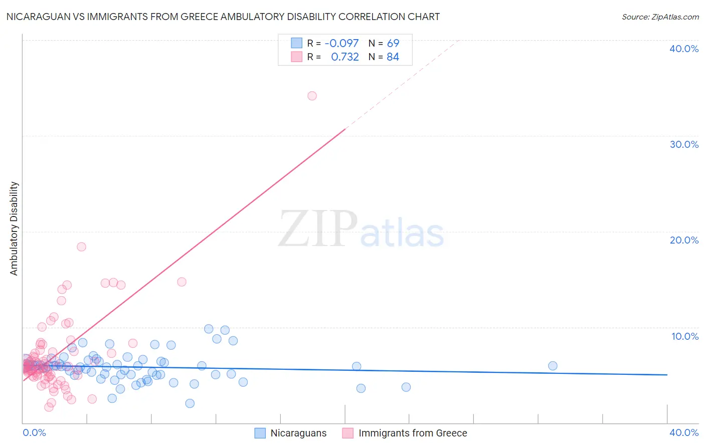 Nicaraguan vs Immigrants from Greece Ambulatory Disability