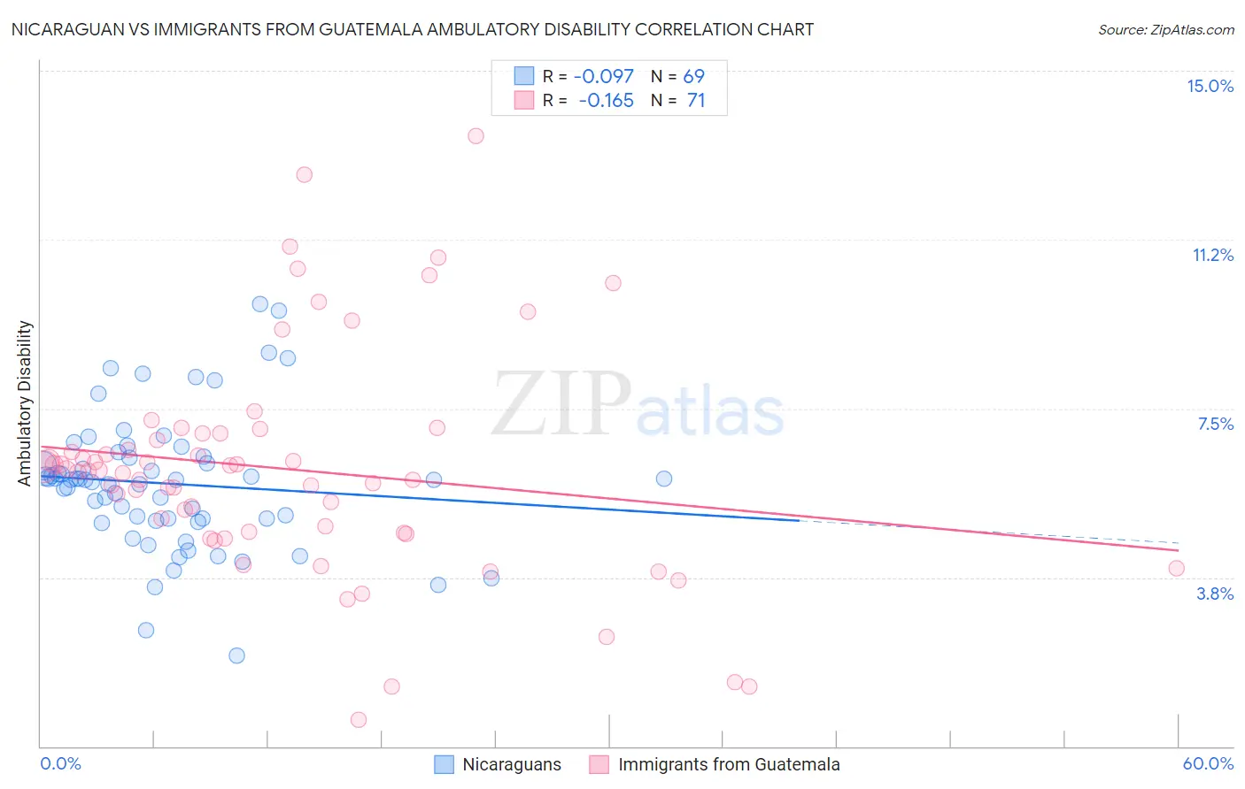 Nicaraguan vs Immigrants from Guatemala Ambulatory Disability