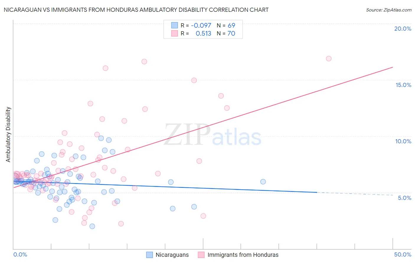 Nicaraguan vs Immigrants from Honduras Ambulatory Disability