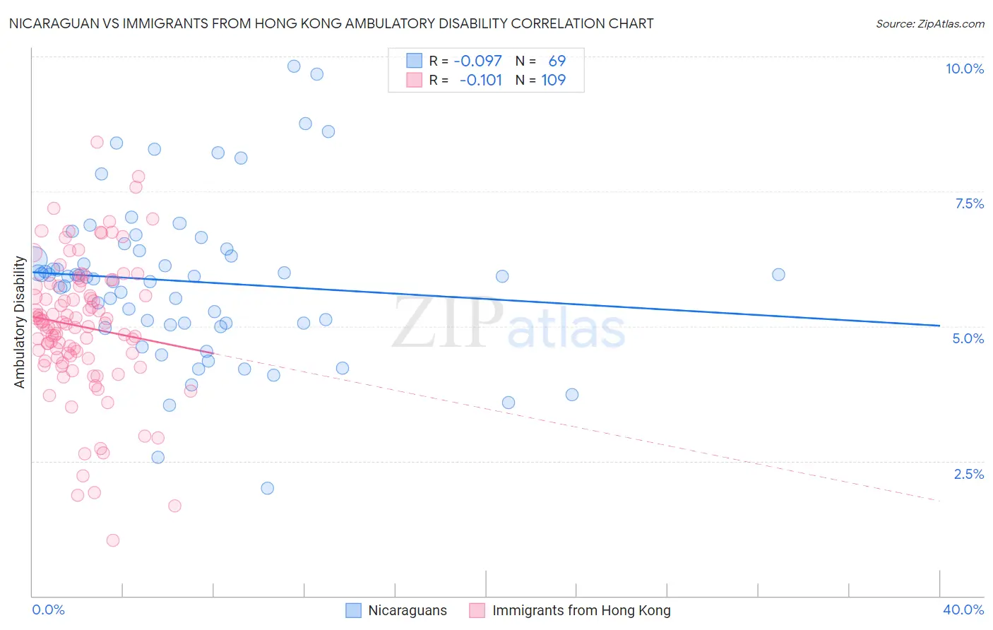 Nicaraguan vs Immigrants from Hong Kong Ambulatory Disability