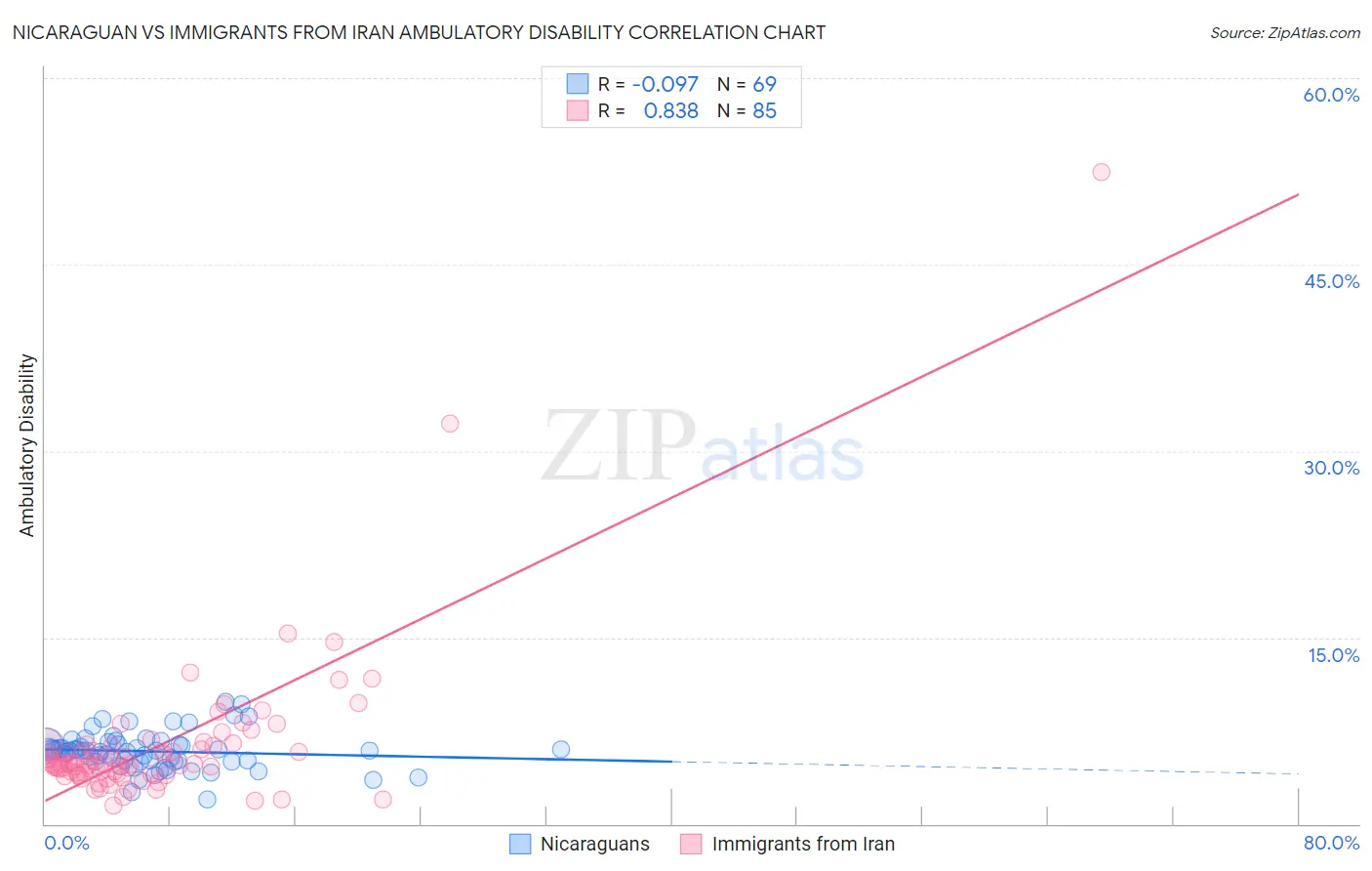 Nicaraguan vs Immigrants from Iran Ambulatory Disability