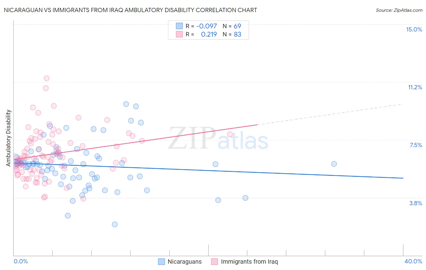 Nicaraguan vs Immigrants from Iraq Ambulatory Disability